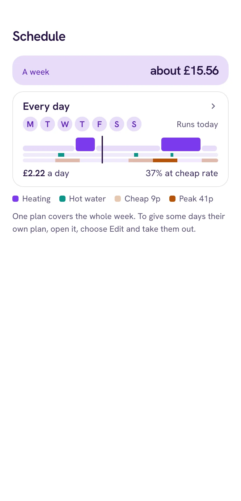 The Schedule screen: one plan for every day of the week, with the heating and hot water times drawn against the cheap and peak rates, about £2.22 a day and 37% on the cheap rate.
